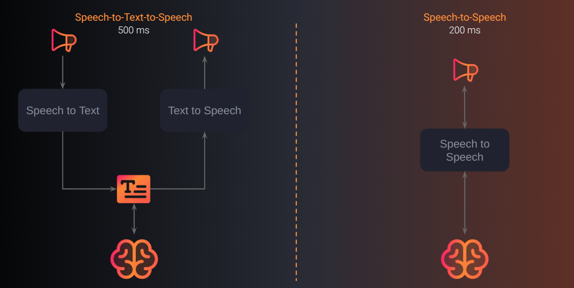 Speech-to-text-to-speech vs speech-speech