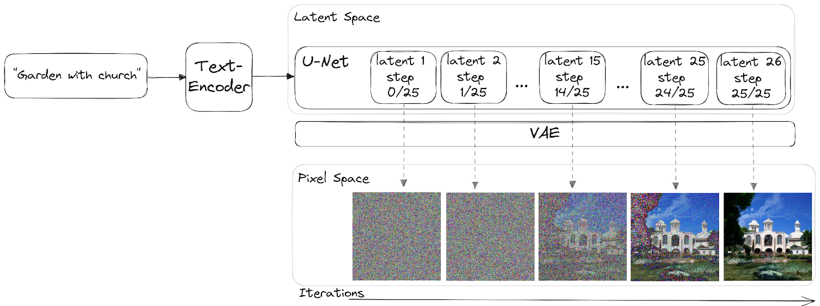 Stable Diffusion components