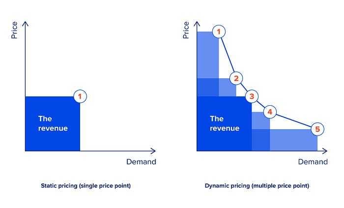 Static pricing versus dynamic pricing