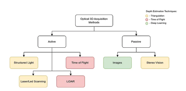 Taxonomy of optical 3D acquisition methods.