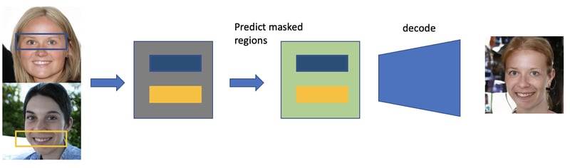 The latent variables corresponding to the mouth and eyes are taken from the left faces and put into an empty grid with masked tokens. The masked tokens are predicted by the diffusion model and decoded into the face on the right.