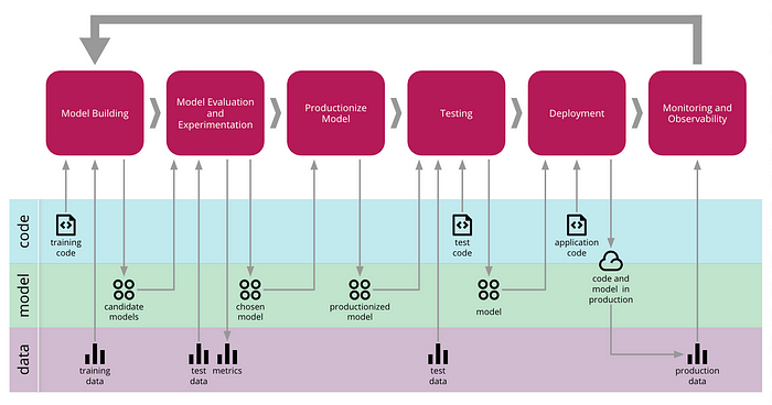 The standard MLOps pipeline