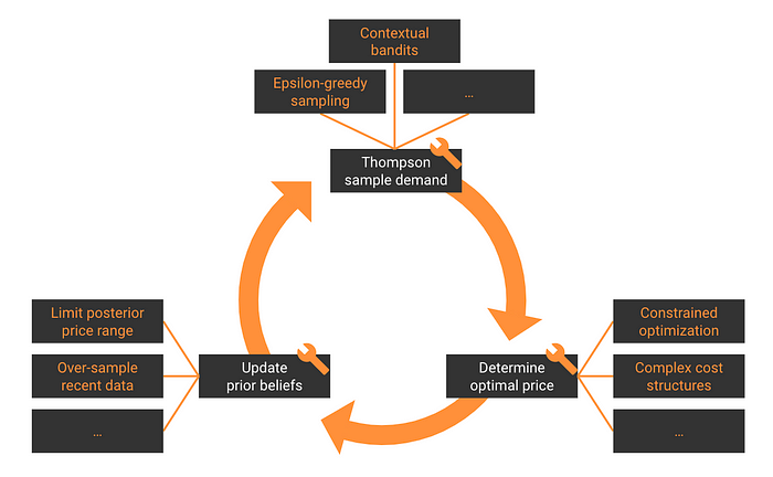 Thompson sample demand complete inforgraphic