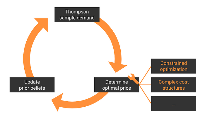 Thompson sample demand determine optimal price