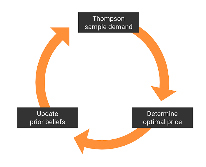 Thompson sample demand infographic