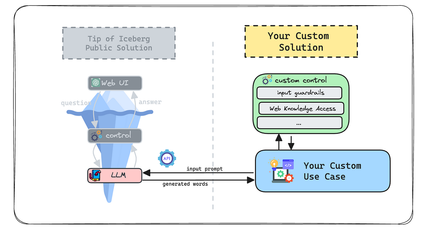 Tip of the iceberg solution