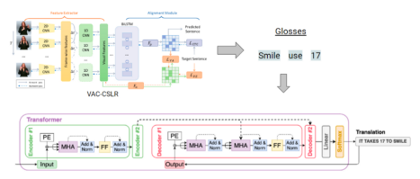 VAC_CSLR + Transformer Architecture