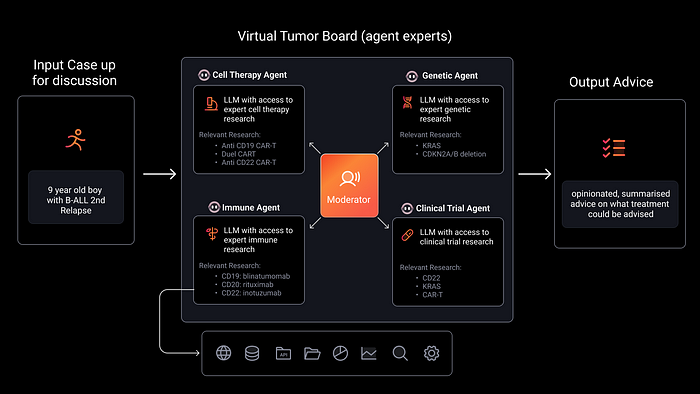 Virtual Tumor board agent expert