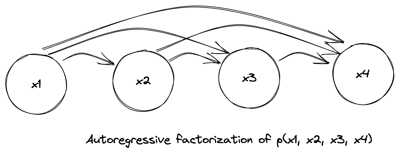 autoregressive factorization