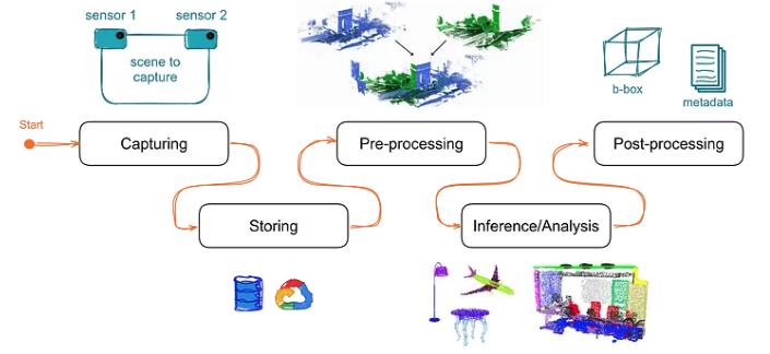 he machine learning pipeline