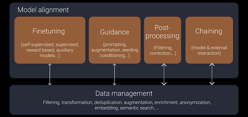 model alignment and data management