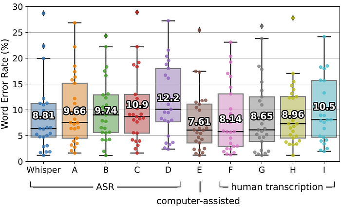the WER distributions of 25 recordings