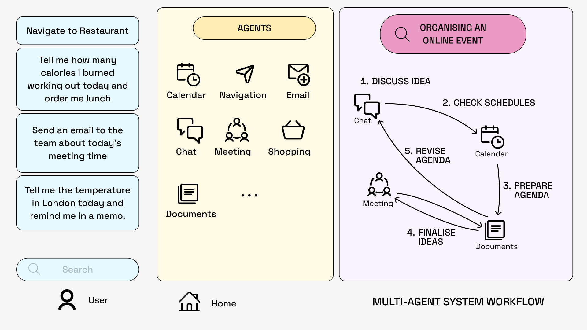MULTI-AGENT SYSTEM WORKFLOW