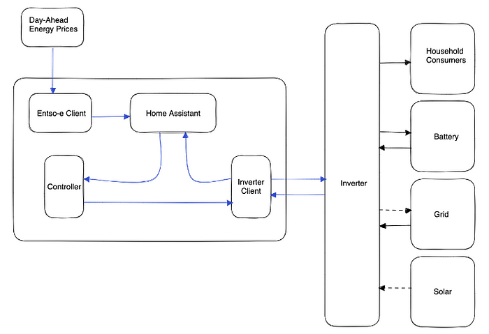 Overview of the architecture for a smart battery