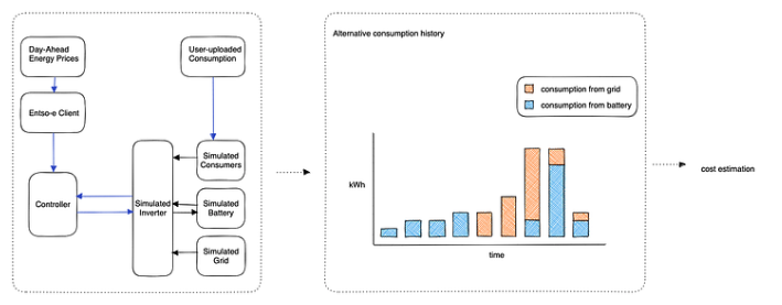 Overview of the simulation architecture.
