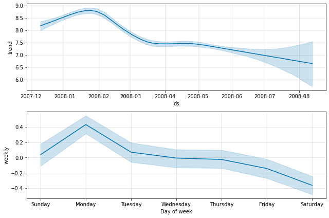 Prophet uncertainty intervals