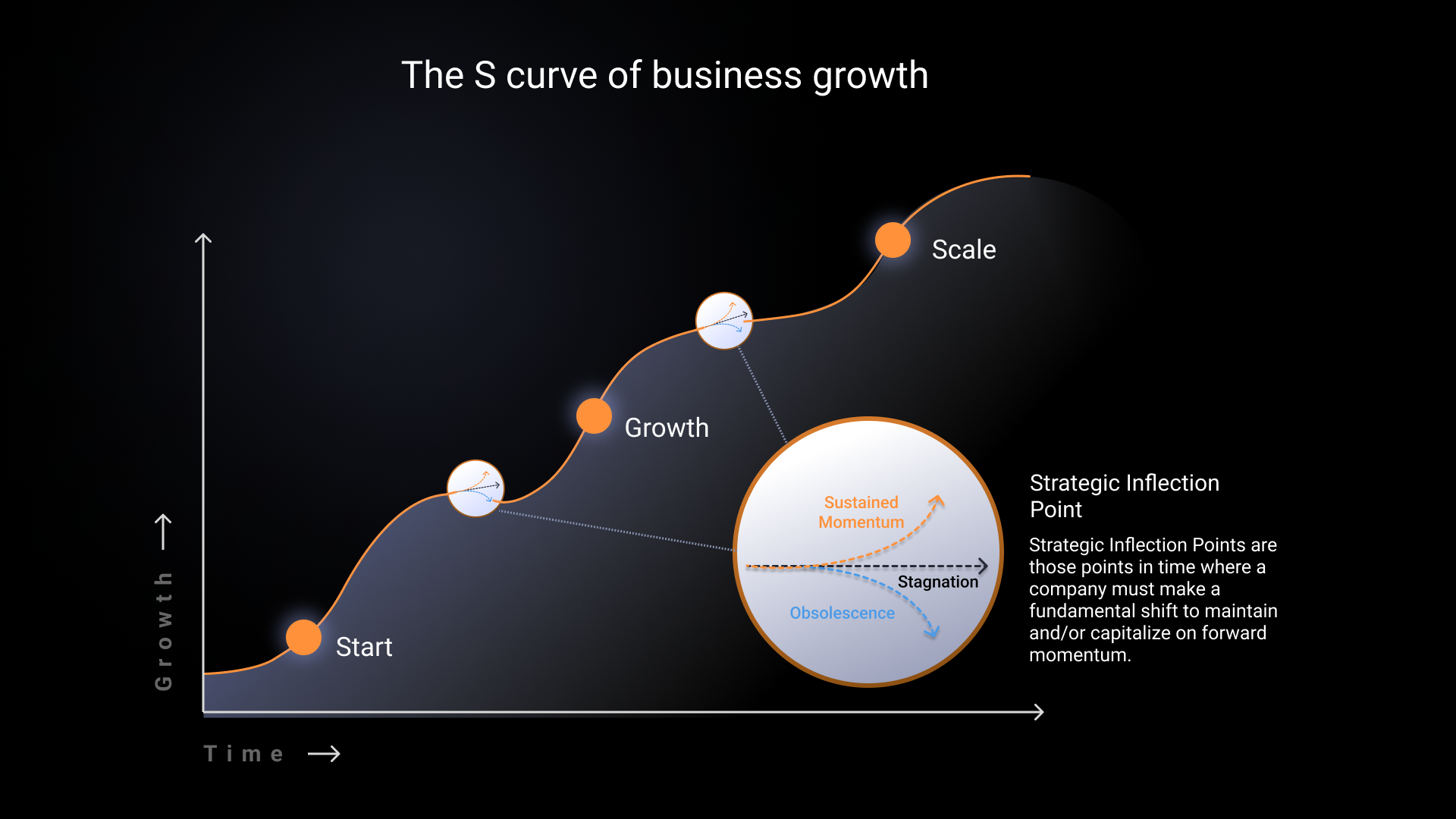 The S Curve of business growth
