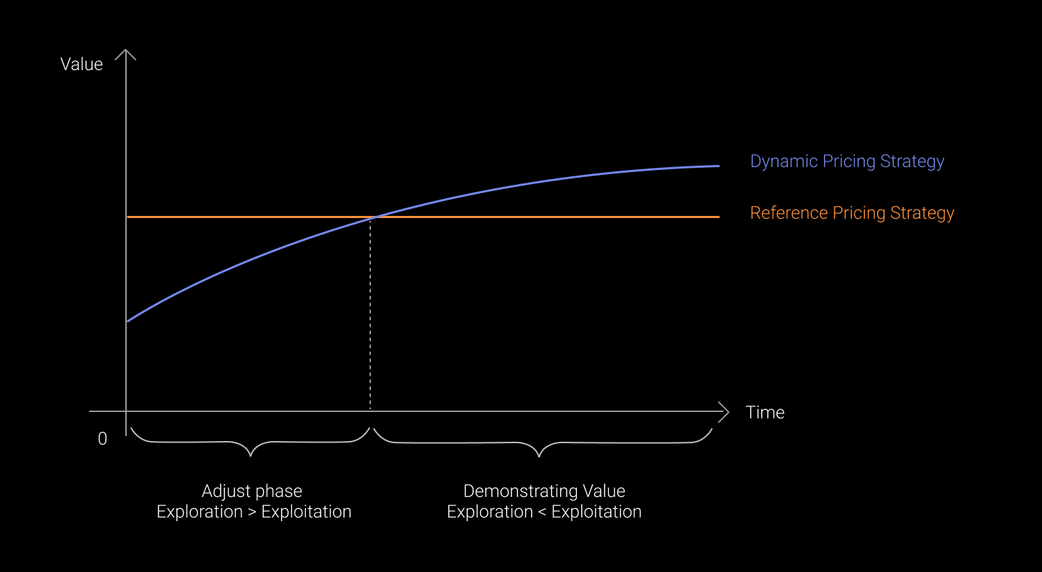 Schematic indicating the standard impact-time relation we see in Dynamic Pricing systems.