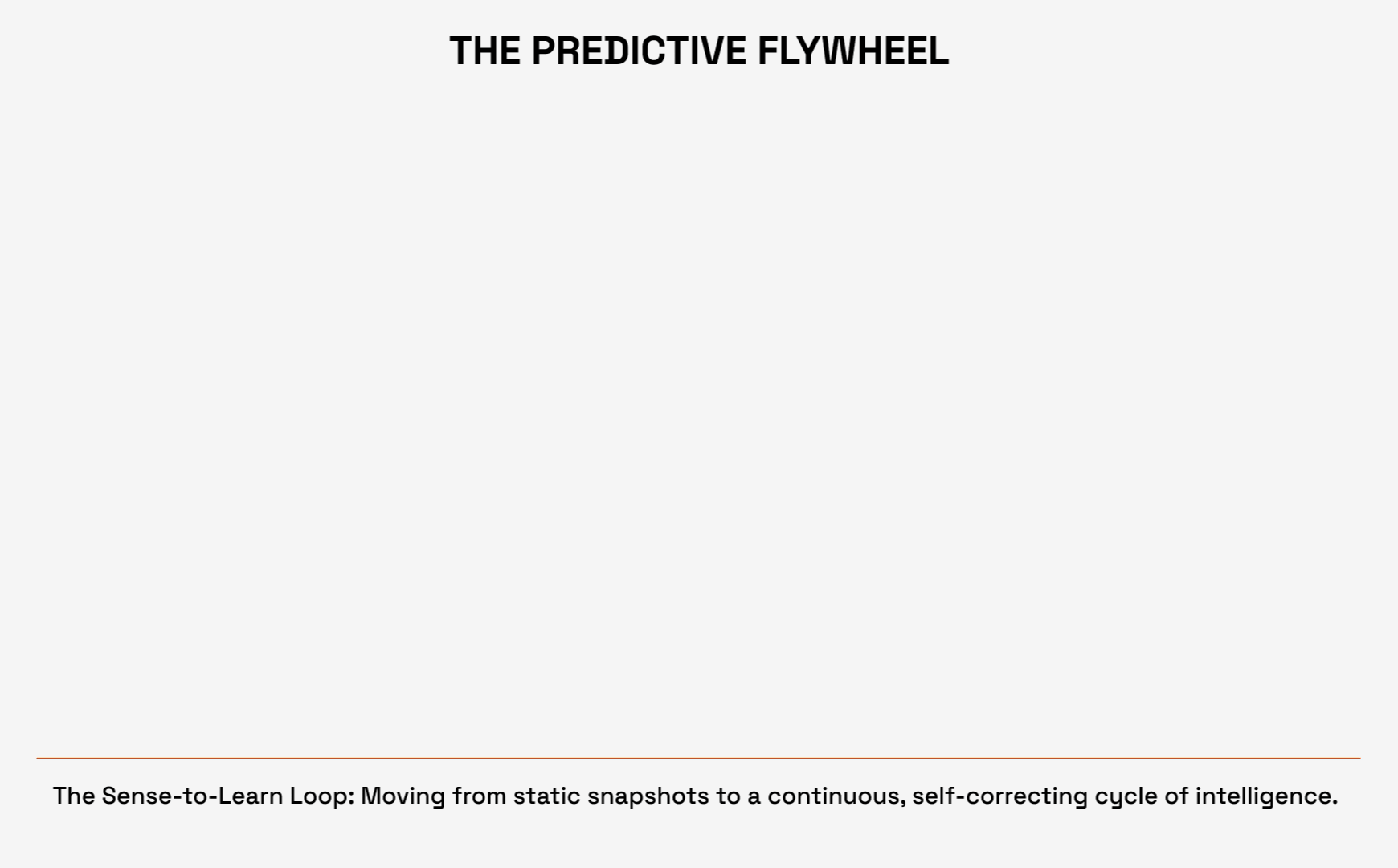 The Predictive Flywheel (Supply chain)