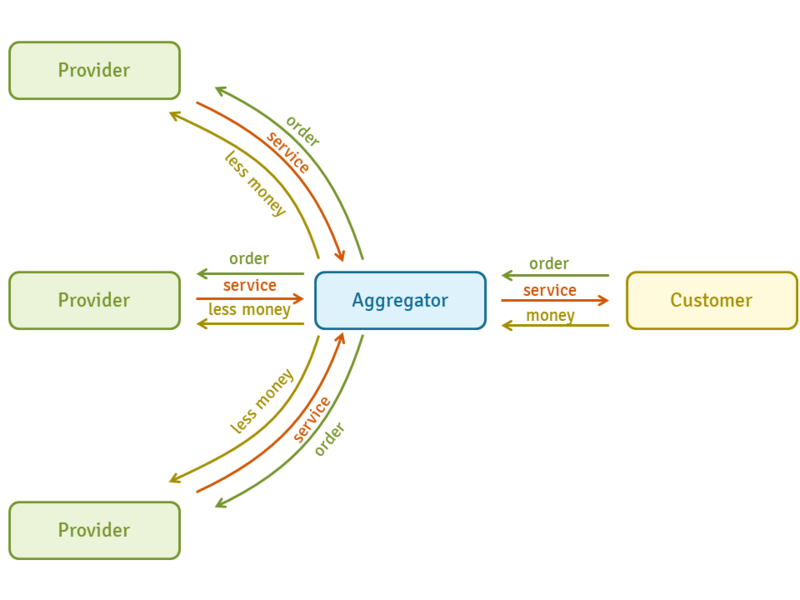 The business model behind aggregator markets.