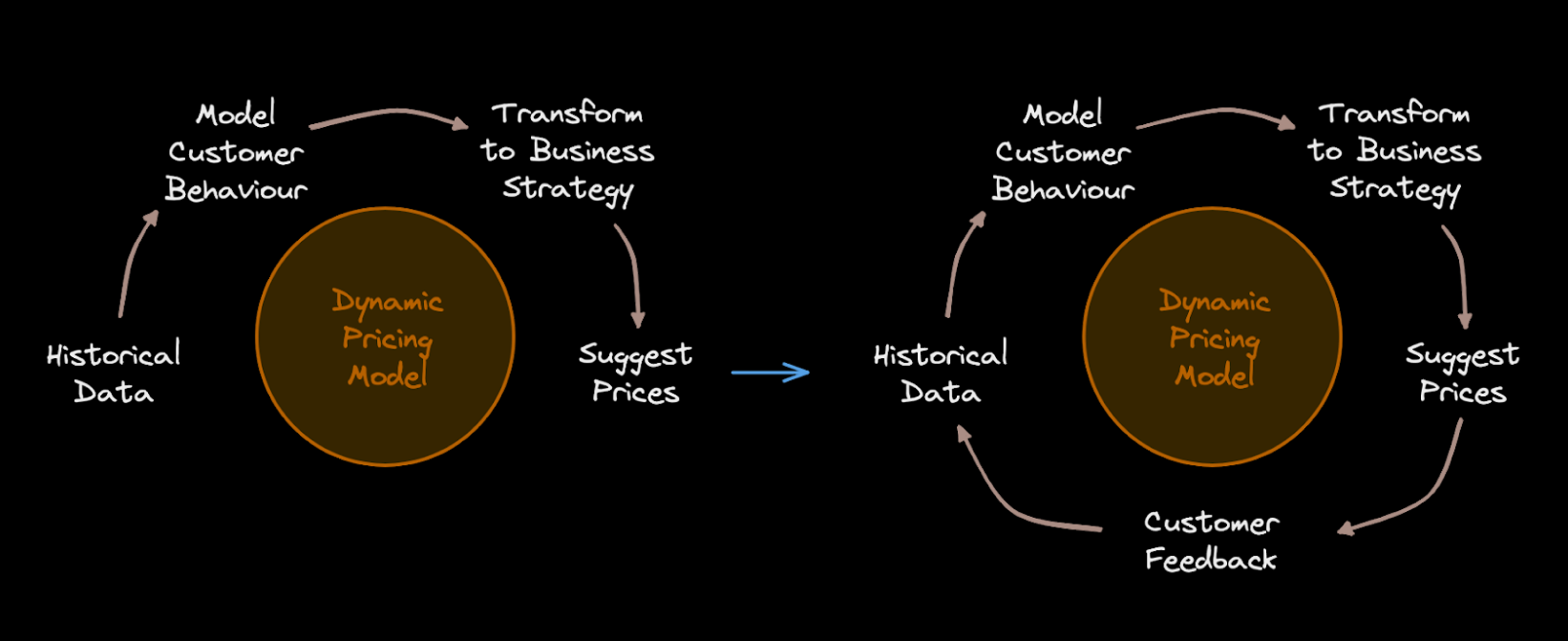 The flywheel representation of DP modelling