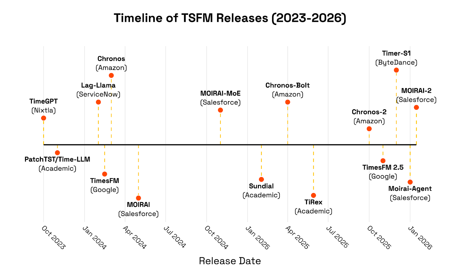 Timeline of TSFM