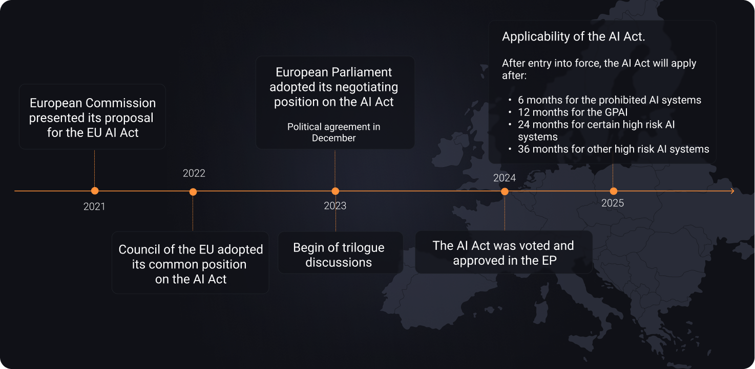 Timeline of the AI Act