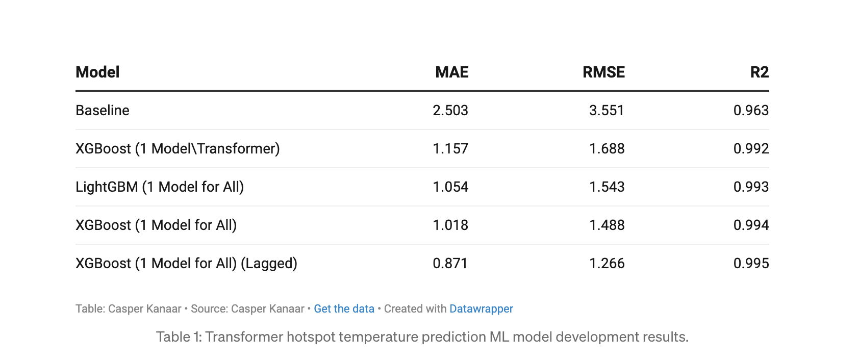 Transformer hotspot temperature prediction ML model development results.