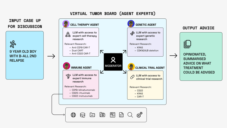 The AI-based Tumor Board: A Multi-agent approach to finding cancer treatments with AI. The AI-based Tumor Board: A Multi-agent approach to finding cancer treatments with AI.