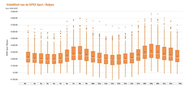 Volatility of the dynamic prices in 2022