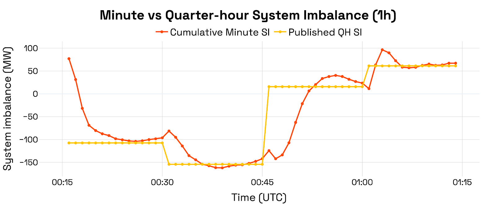 system imbalance 1h