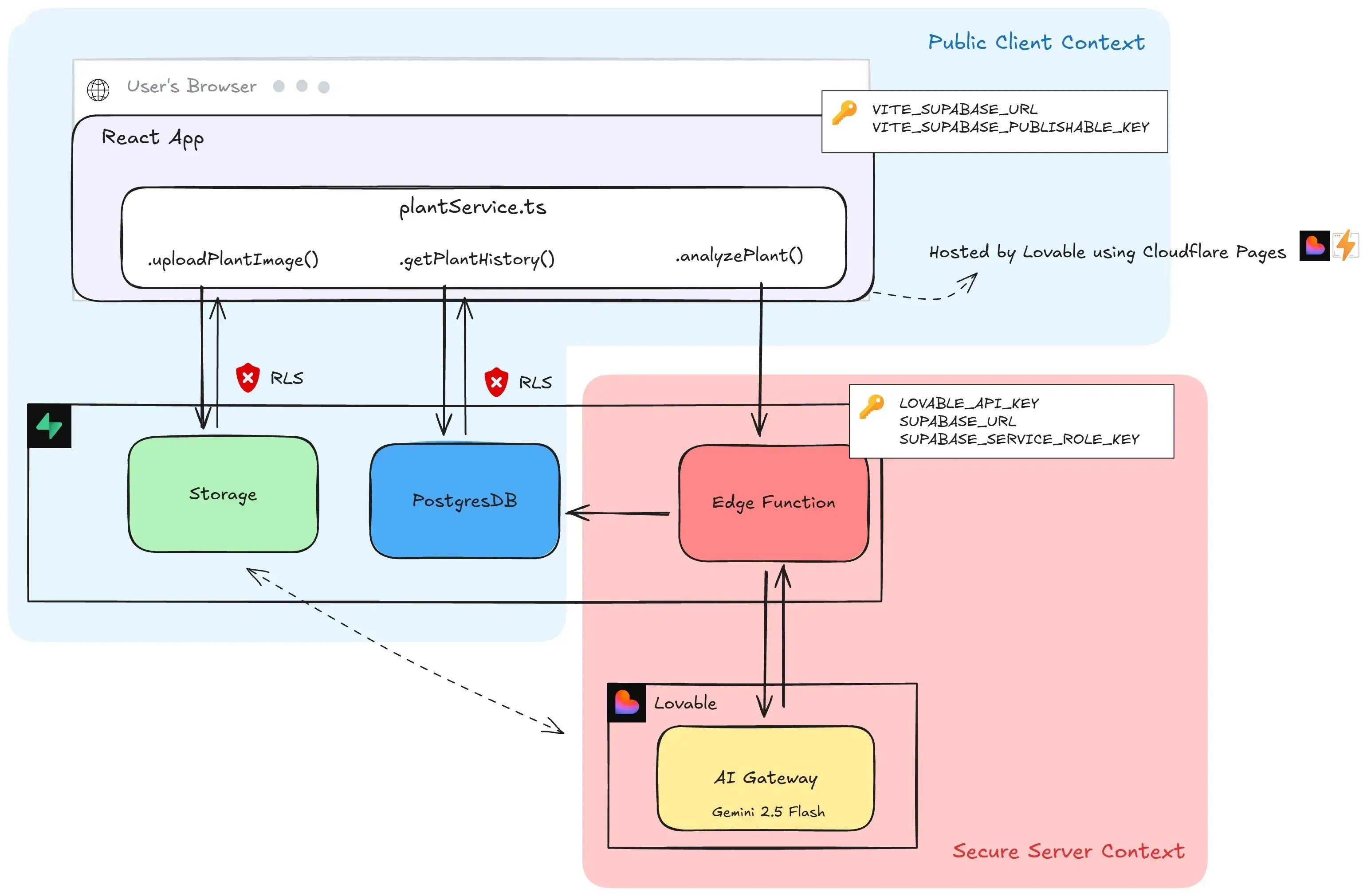 Lovable Application Architecture (2-Tier with Supabase and Edge Functions)