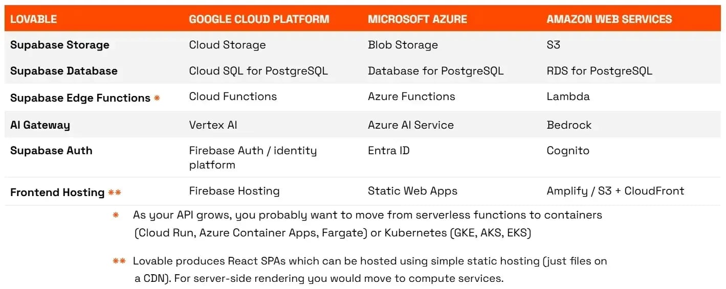 Lovable to Cloud Migration: Service Mapping Across Azure, AWS, and GCP