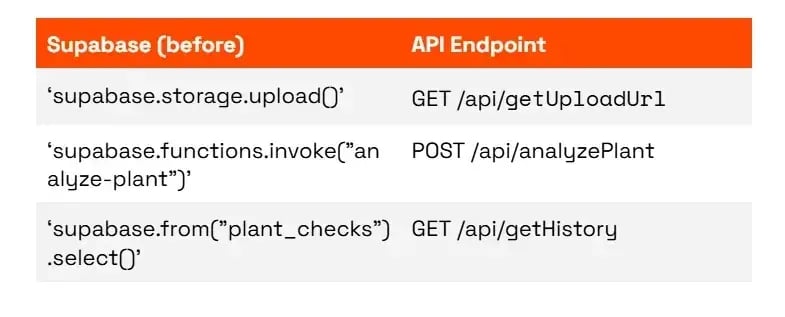 Replacing Supabase Client Calls with Backend API Endpoints