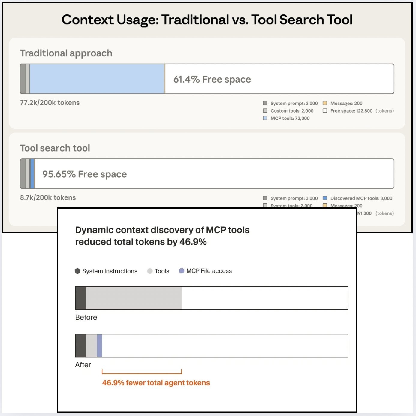 Chart comparing context window usage between a traditional approach and a tool search approach, showing increased free context space and reduced token usage through dynamic context discovery of MCP tools.