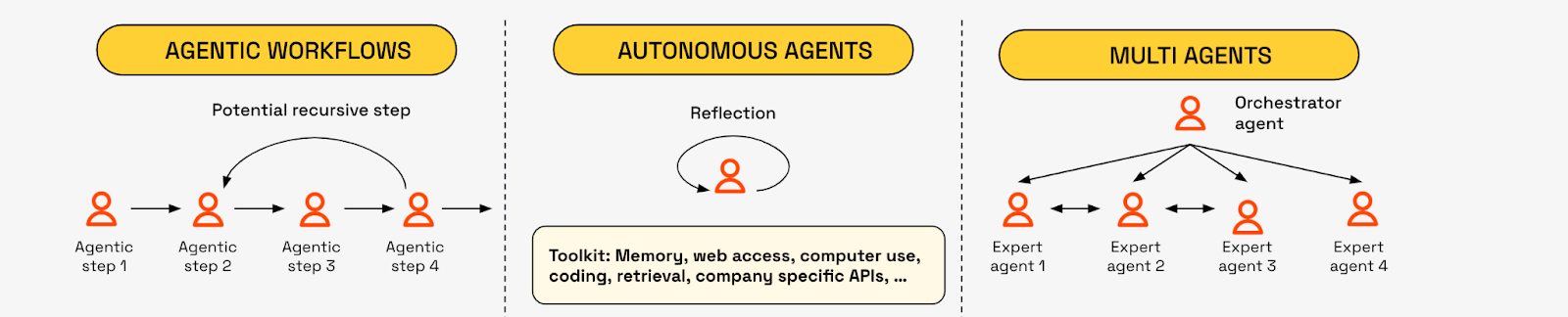 Diagram comparing agentic workflows, autonomous agents, and multi-agent systems in AI. Shows sequential agent steps, reflection loops, and an orchestrator coordinating multiple expert agents.