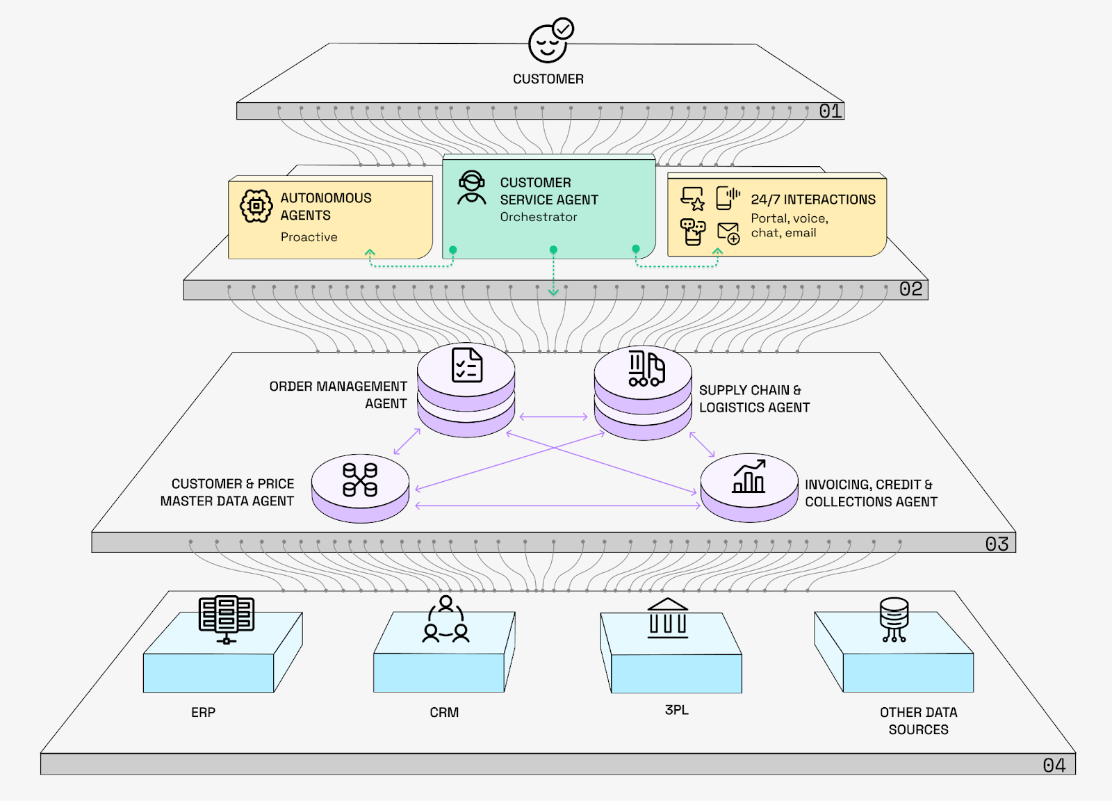 Layered architecture diagram of an agentic AI Order-to-Cash system, where a customer service agent orchestrator connects autonomous agents for order management, logistics, invoicing, and master data, enabling real-time interactions across ERP, CRM, 3PL, and other data systems.