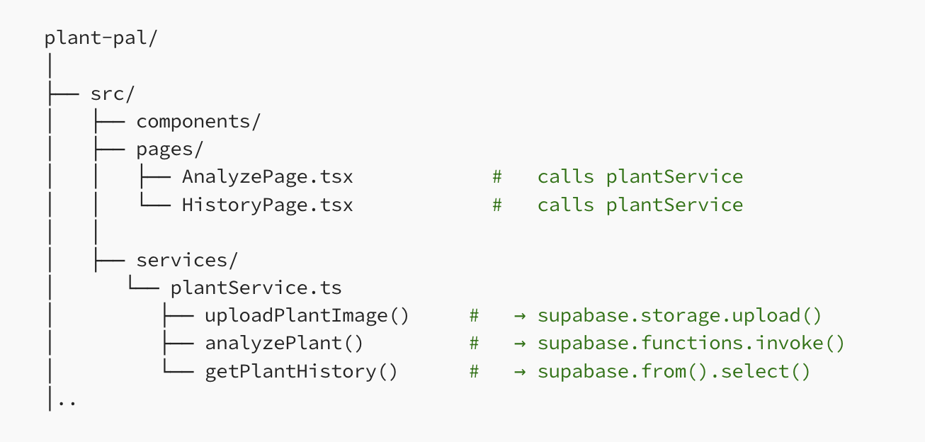 Frontend–Service–Backend Separation in a Lovable Application