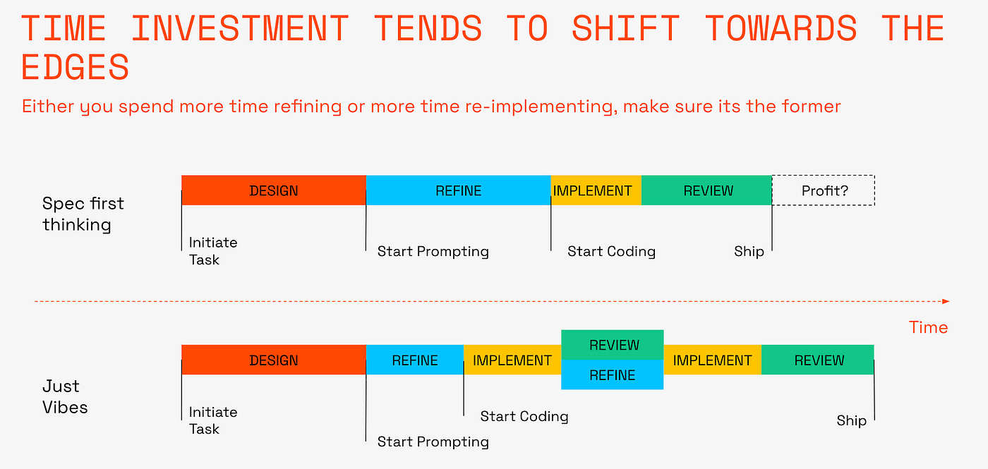 Diagram showing how investing time upfront in design and refinement reduces rework during implementation and review compared to a “just vibes” workflow.