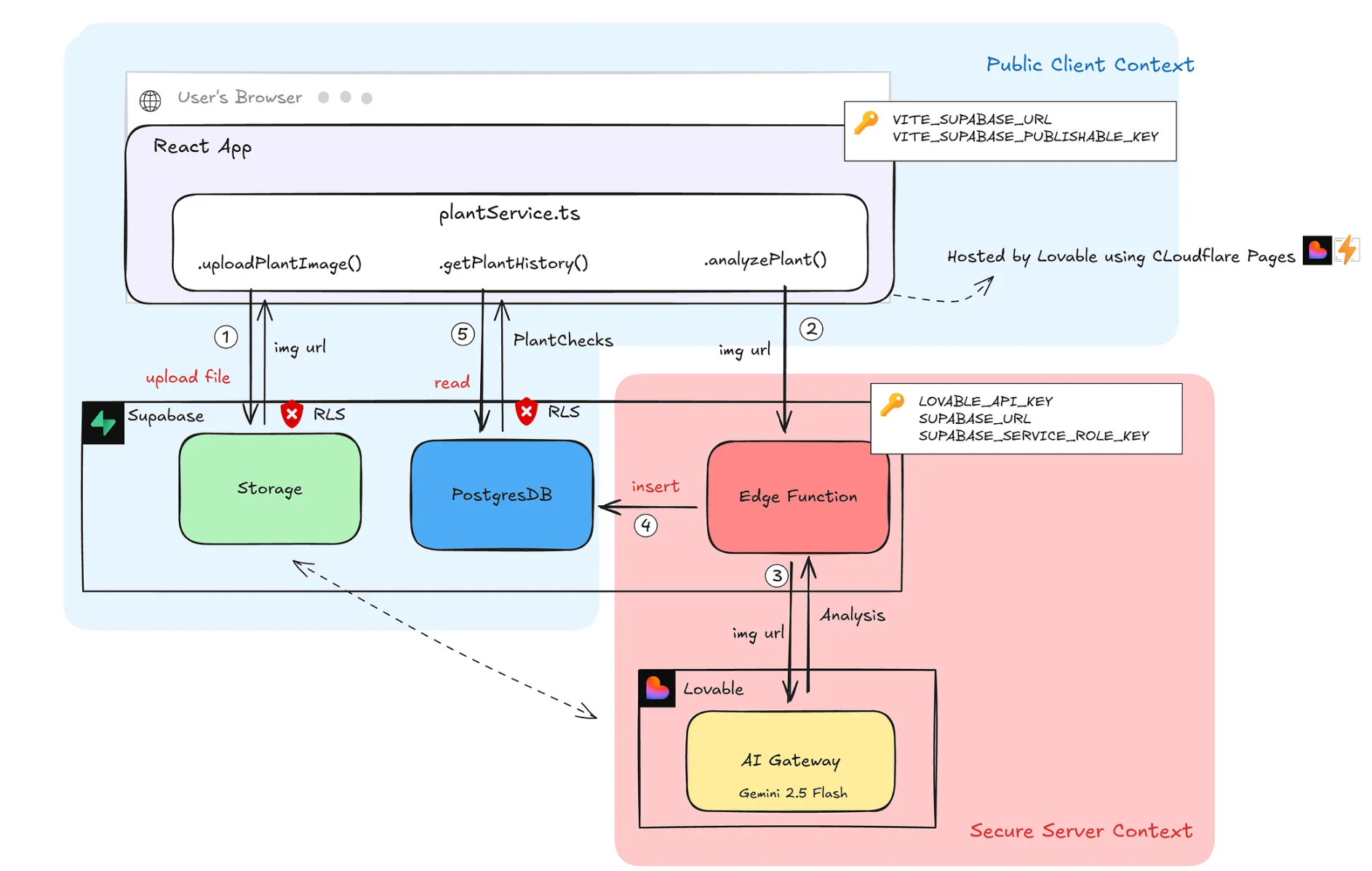 Architecture of Plant Pal.