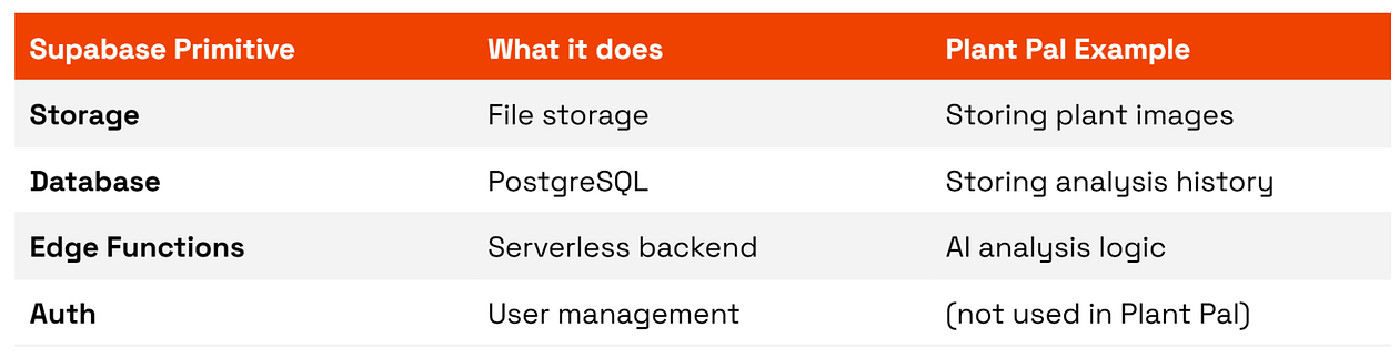 Four Supabase primitives: Storage, Database, Edge functions and Auth