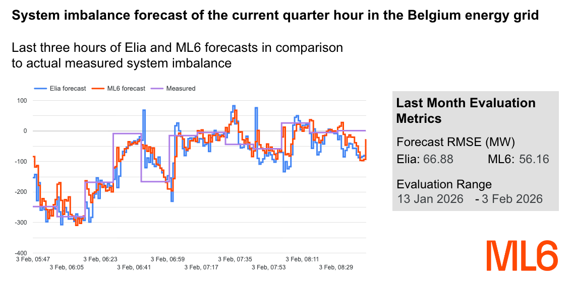 Live dashboard comparing the performance of Elia’s and ML6’s intra-quarter-hour forecasts.