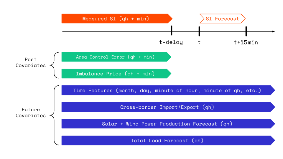 Our model fuses delayed operational signals (past covariates) with forward-looking drivers (future covariates), respecting the strict delay of live data streams.