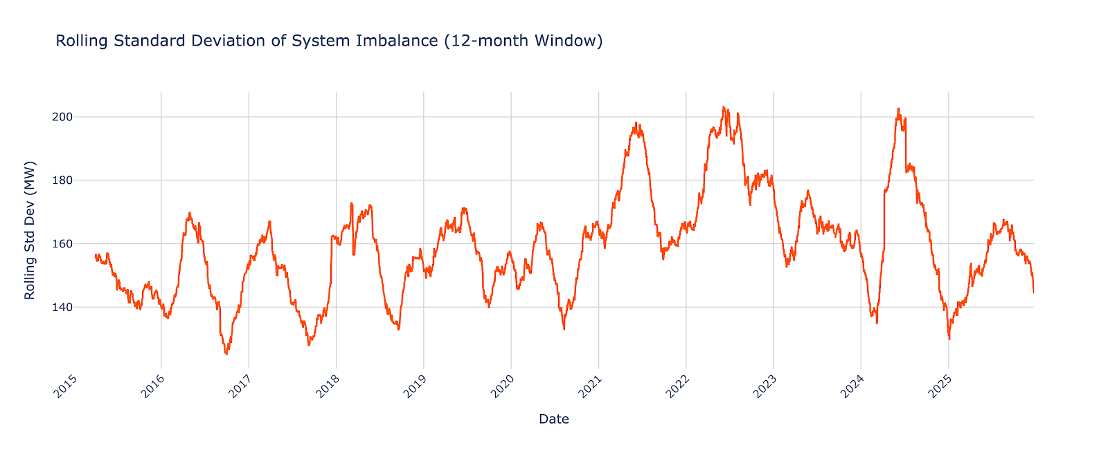 Increasing volatility of system imbalance over time - a structural increase in volatility since 2021. Source: Elia Open Data platform.
