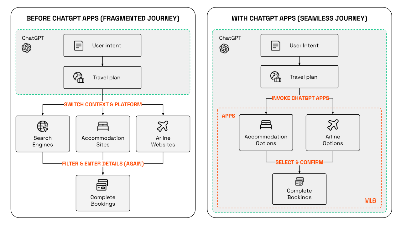 Journey before and after ChantGPT Apps