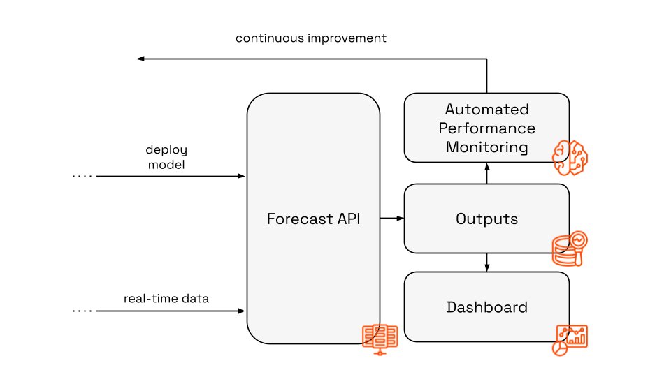 Detailed view of the inference layer of the MLOps architecture.