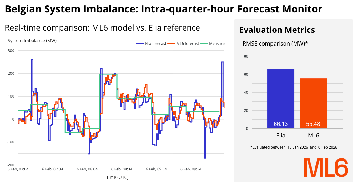 Live dashboard comparing the performance of Elia’s and ML6’s intra-quarter-hour forecasts.