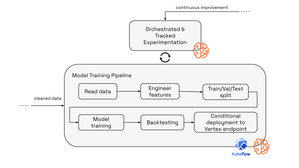 Detailed view of the training layer of the MLOps architecture.