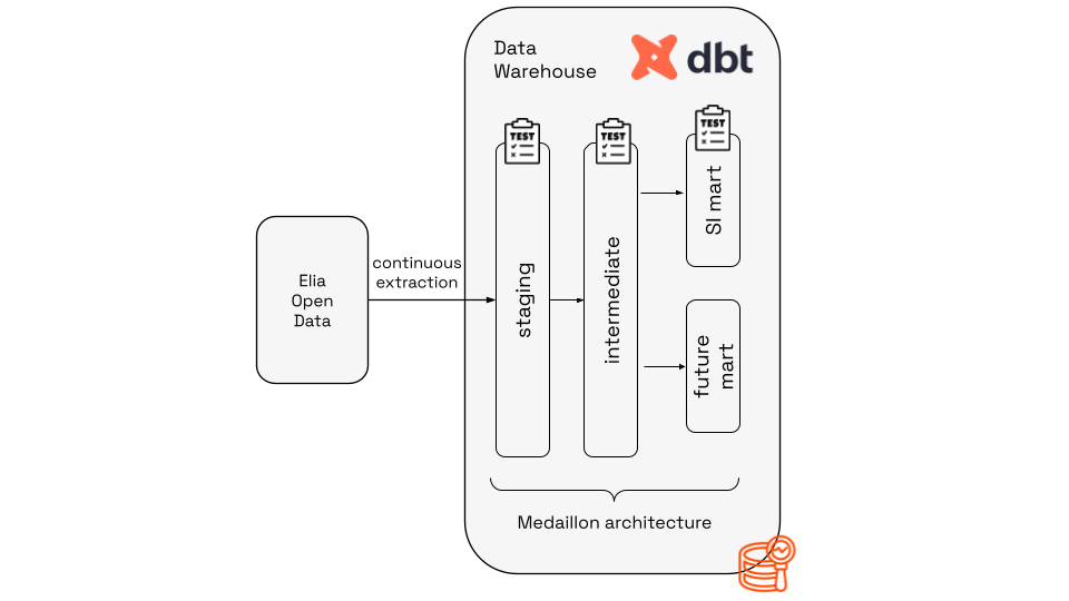 Detailed view of the data layer of the MLOps architecture.