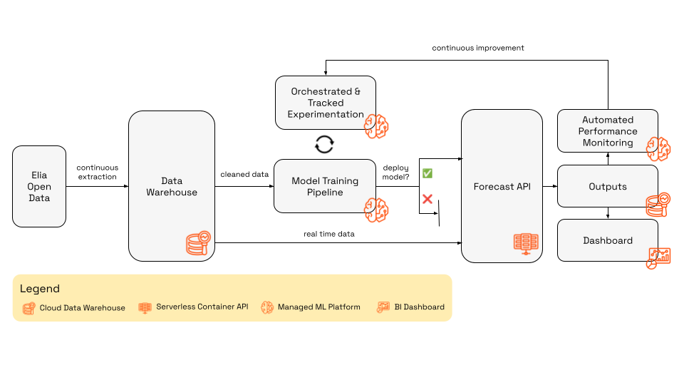 Diagram of the complete MLOps architecture for system imbalance forecasting.